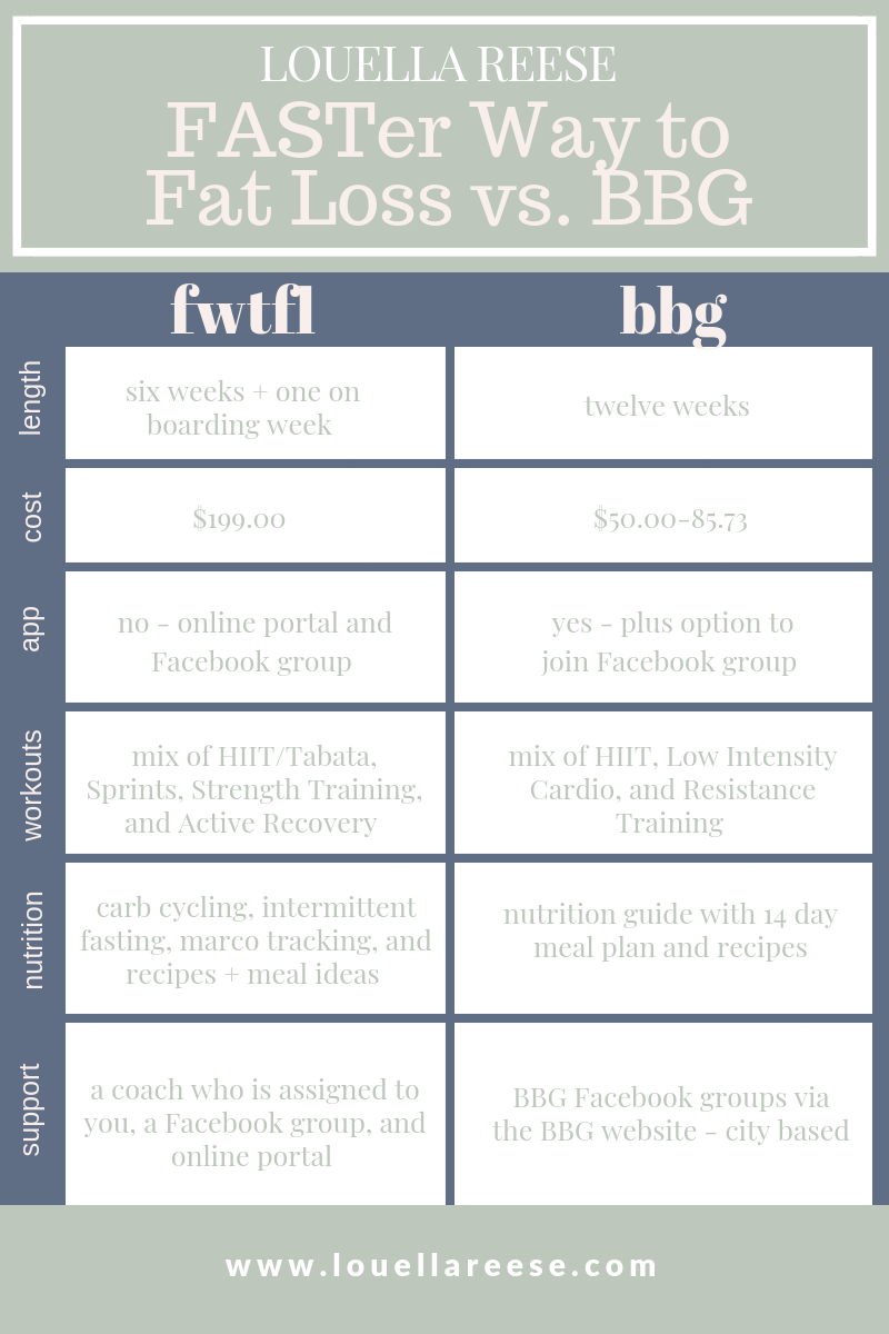 FASTer Way to Fat Loss vs. BBG | Louella Reese